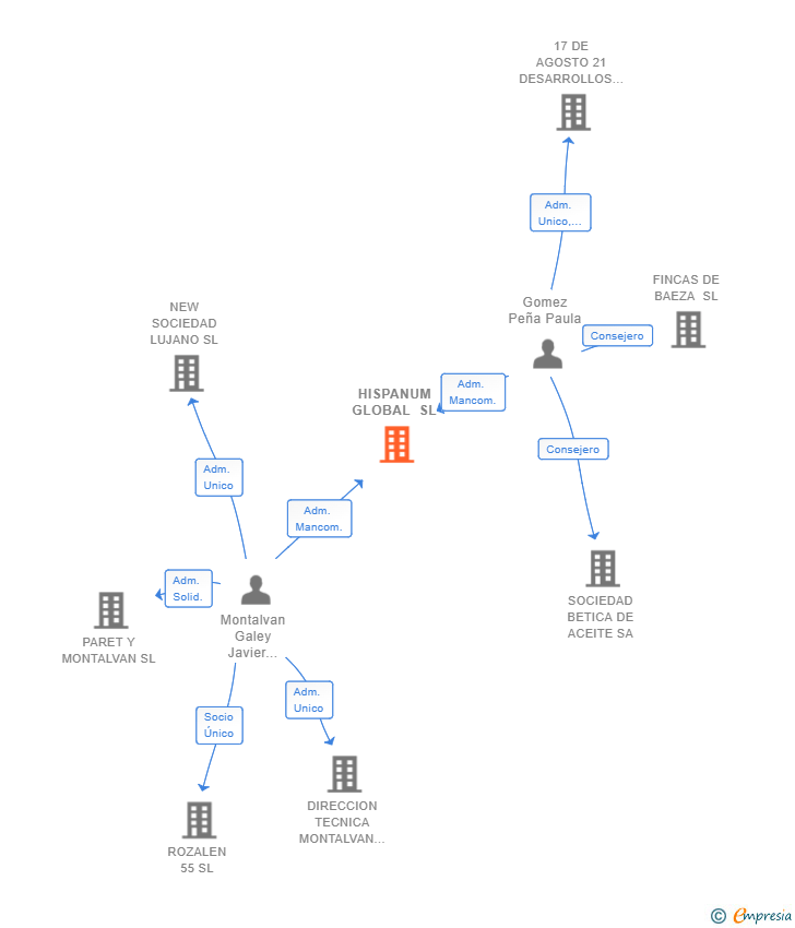 Vinculaciones societarias de HISPANUM GLOBAL SL