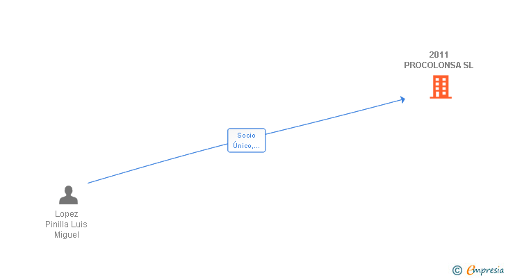 Vinculaciones societarias de 2011 PROCOLONSA SL