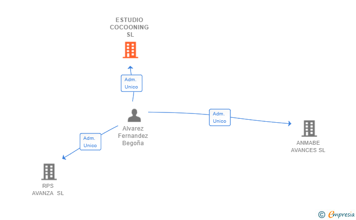 Vinculaciones societarias de ESTUDIO COCOONING SL