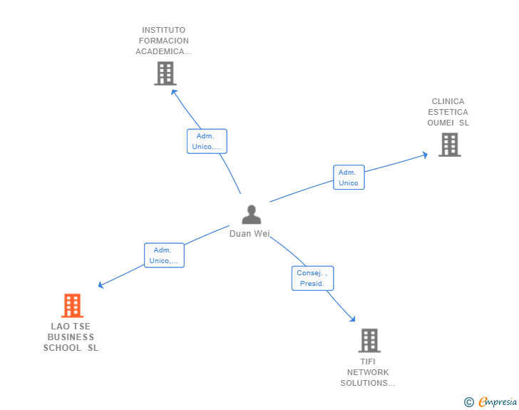 Vinculaciones societarias de LAO TSE BUSINESS SCHOOL SL