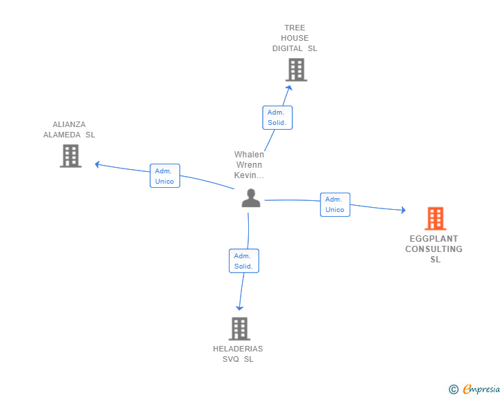 Vinculaciones societarias de EGGPLANT CONSULTING SL