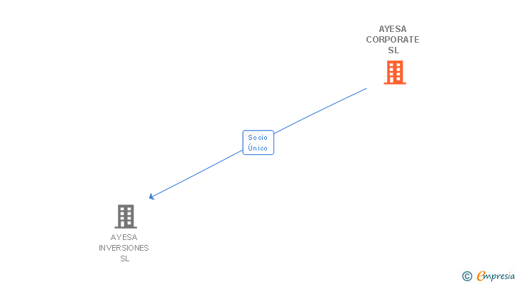 Vinculaciones societarias de AYASTORA 220 SL