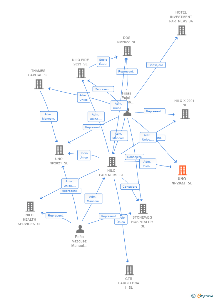 Vinculaciones societarias de UNO NP2022 SL