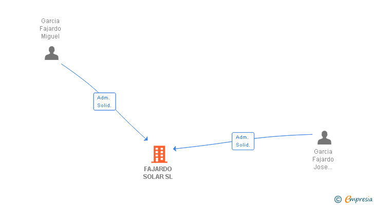 Vinculaciones societarias de FAJARDO SOLAR SL