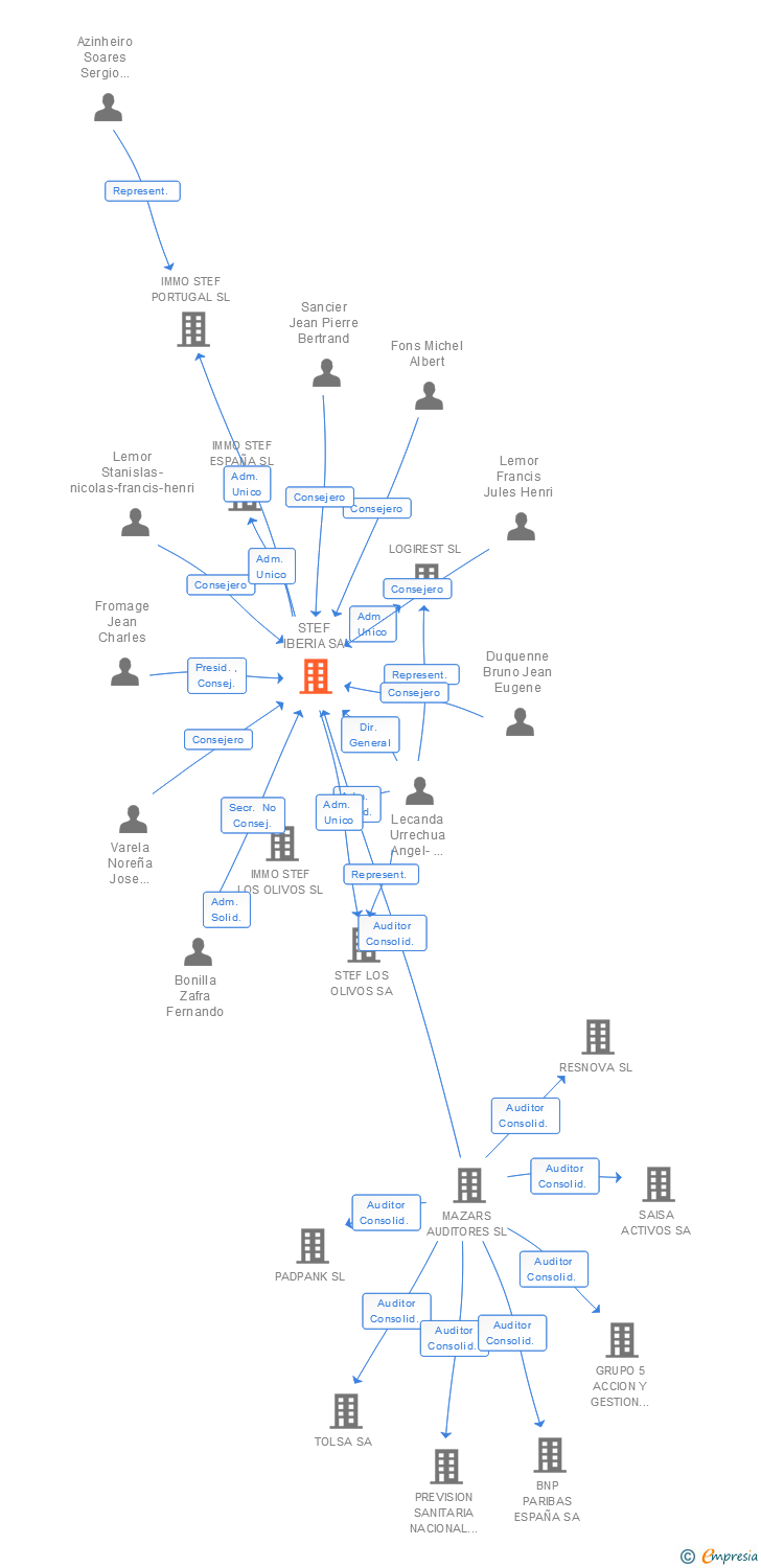 Vinculaciones societarias de STEF IBERIA SA