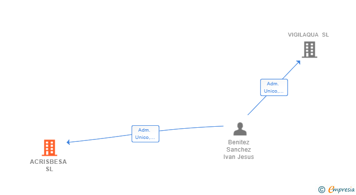 Vinculaciones societarias de ACRISBESA SL