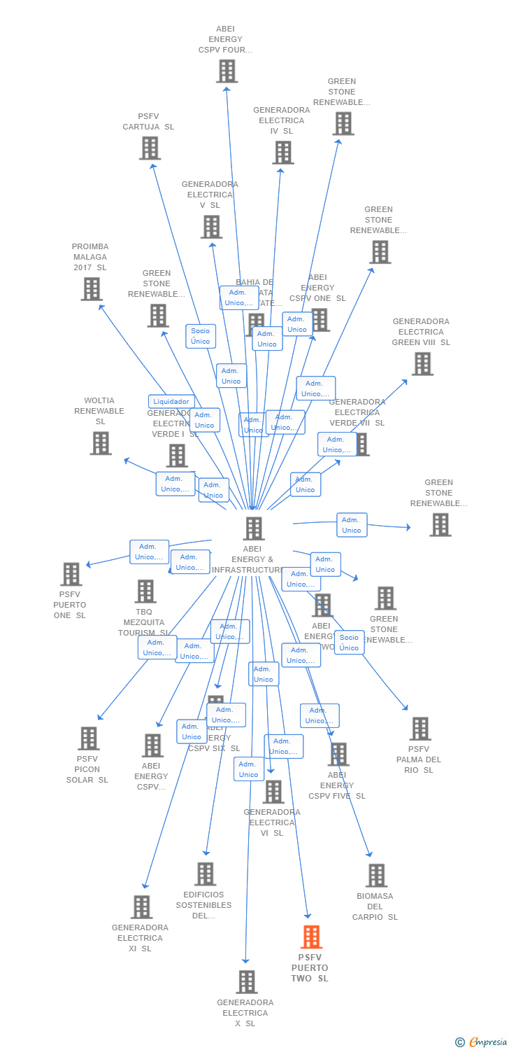 Vinculaciones societarias de PSFV PUERTO TWO SL (EXTINGUIDA)