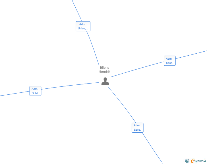 Vinculaciones societarias de BLUE STORAGE ESPAÑA SL