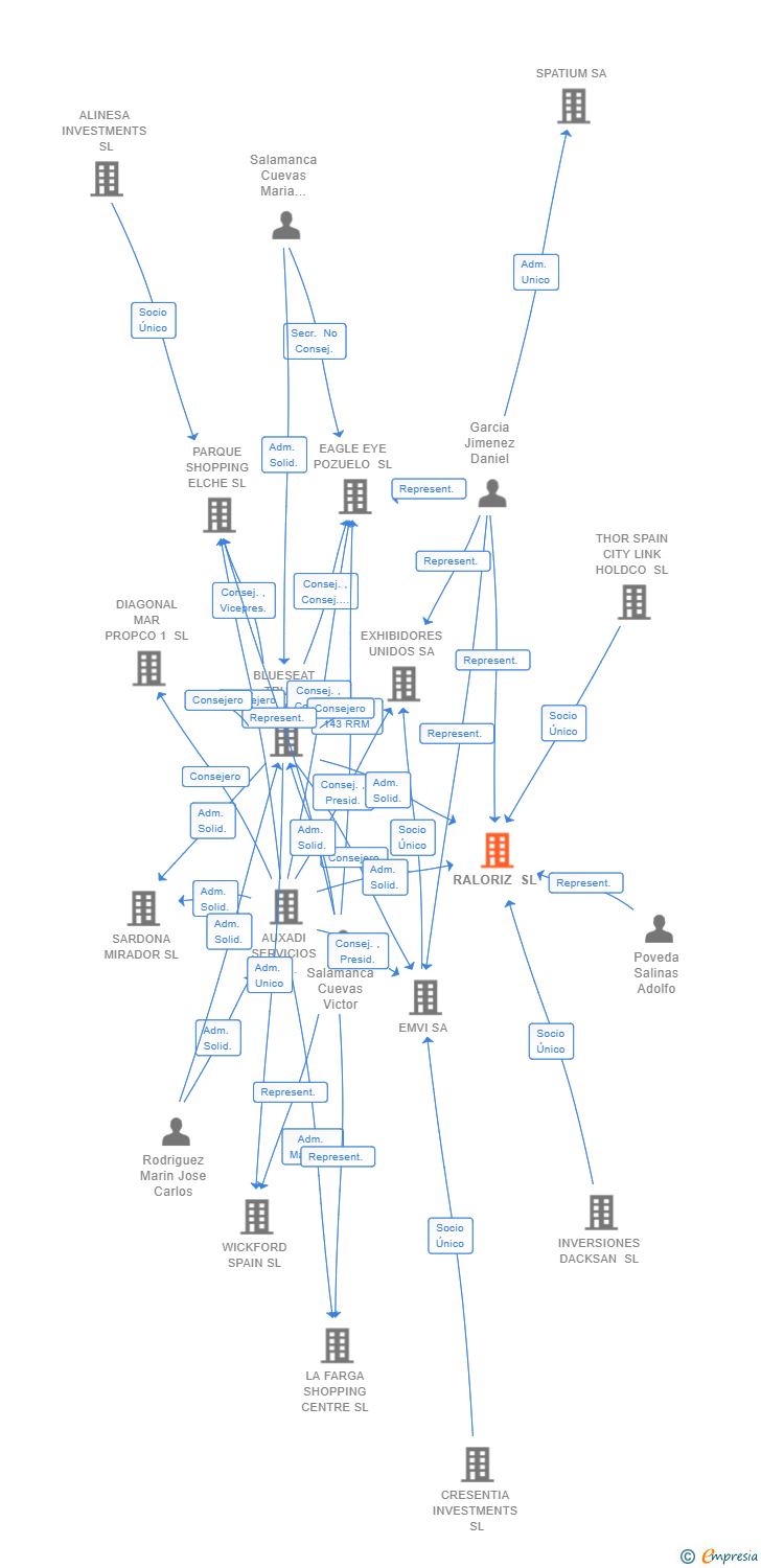 Vinculaciones societarias de RALORIZ SL