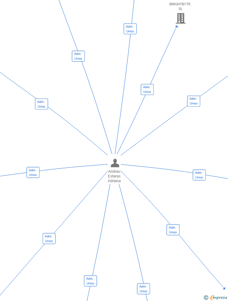Vinculaciones societarias de BEAUTY TECH CLINIC SL
