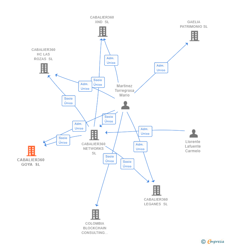 Vinculaciones societarias de CABALIER360 GOYA SL