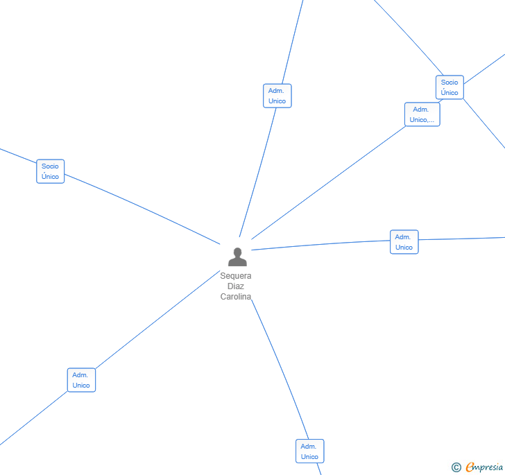 Vinculaciones societarias de LA NUEVA MURALLA SELECT SL