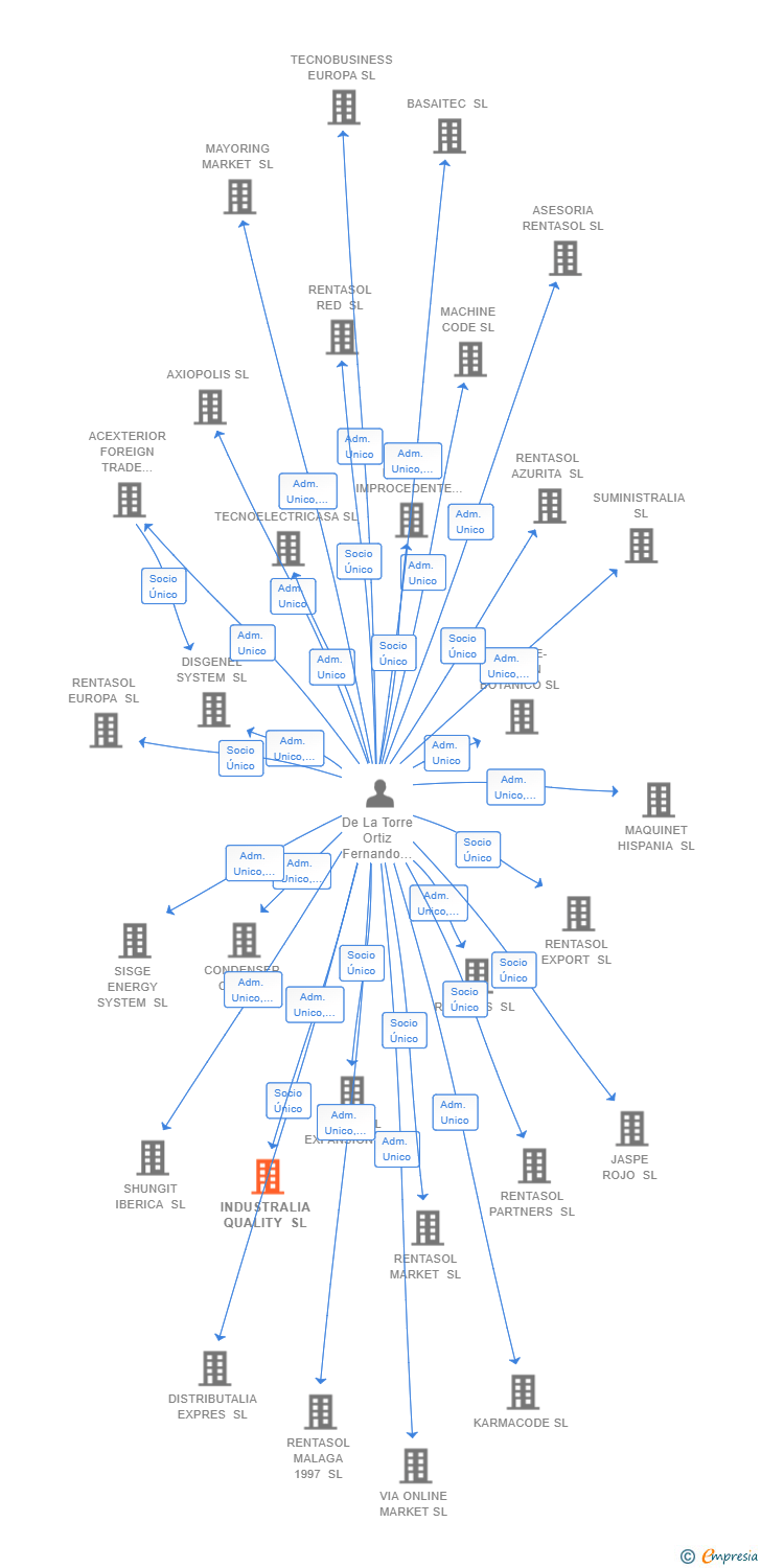 Vinculaciones societarias de INDUSTRALIA QUALITY SL