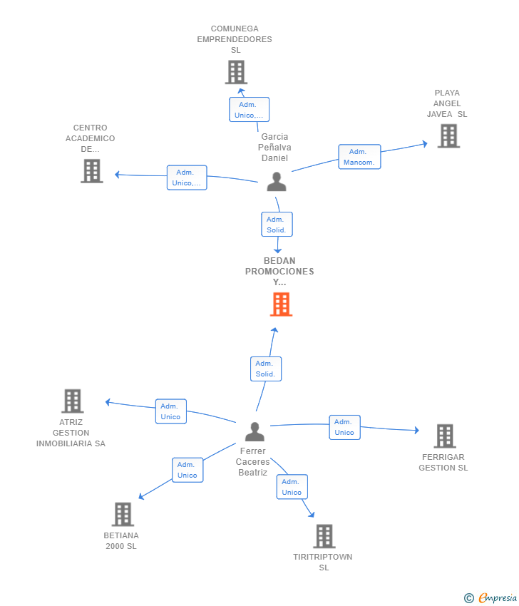 Vinculaciones societarias de BEDAN PROMOCIONES Y PROYECTOS SL
