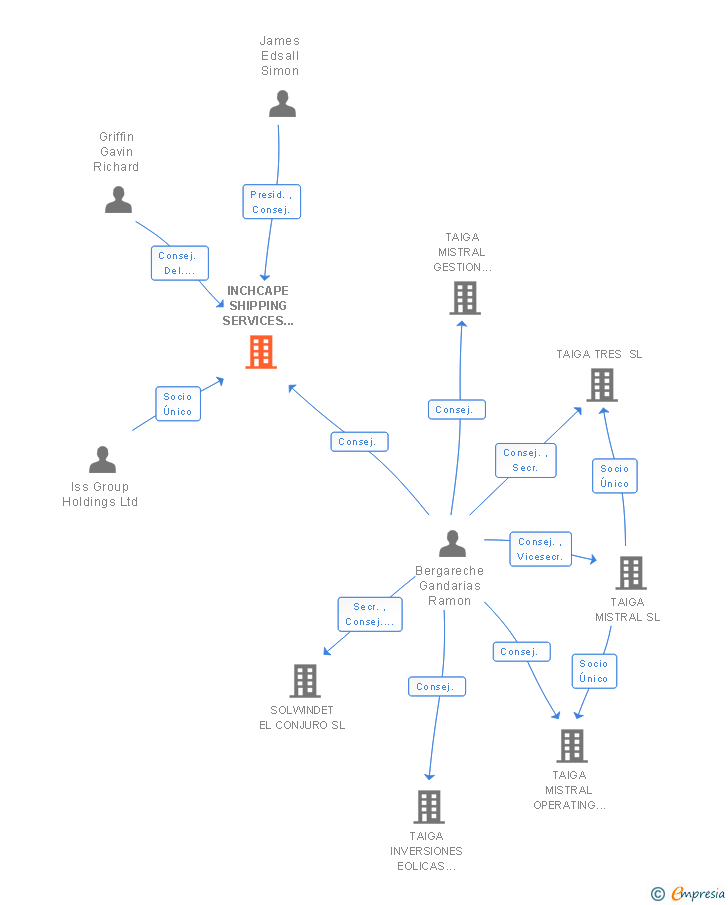 Vinculaciones societarias de INCHCAPE SHIPPING SERVICES ESPAÑA SA