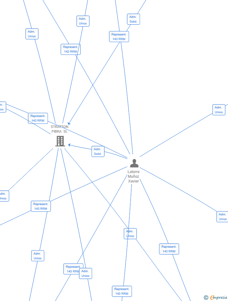Vinculaciones societarias de MARESME FACILITY SERVICES SL