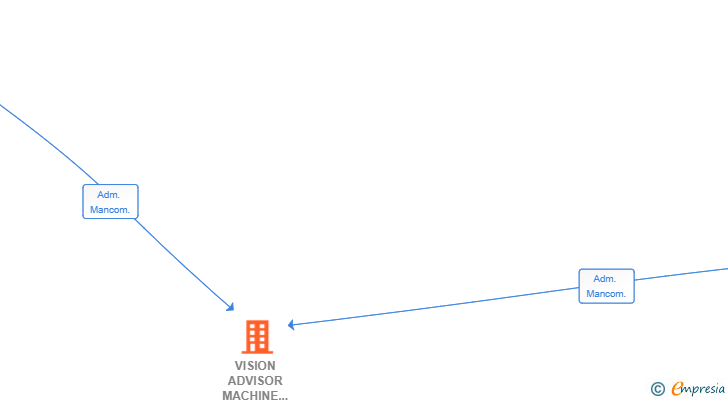 Vinculaciones societarias de VISION ADVISOR MACHINE VISION COMPANY SL