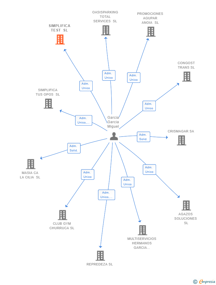 Vinculaciones societarias de SIMPLIFICA TEST SL