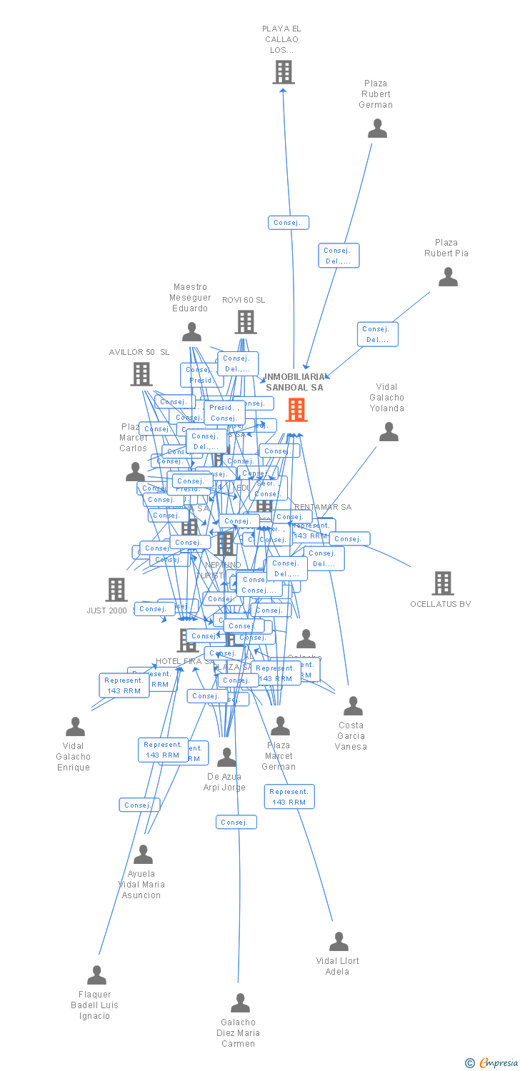 Vinculaciones societarias de INMOBILIARIA SANBOAL SA