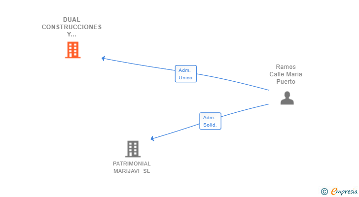 Vinculaciones societarias de DUAL CONSTRUCCIONES Y REFORMAS SL