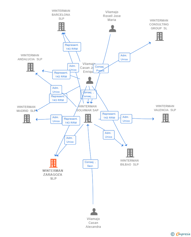 Vinculaciones societarias de WINTERMAN ZARAGOZA SLP