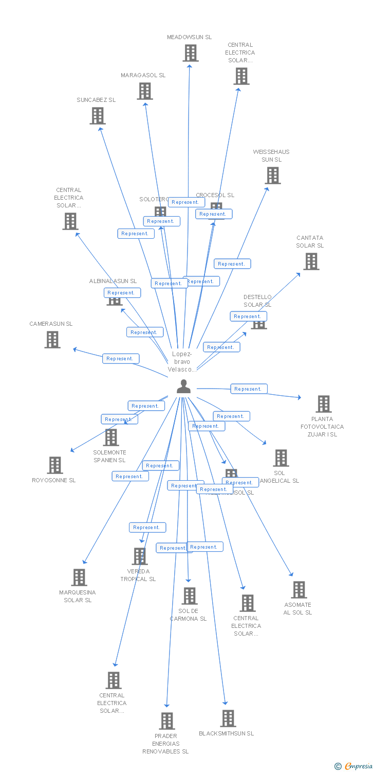 Vinculaciones societarias de SOLARKRAFTWERK ANDALUCIA CIENTO CATORCE SL