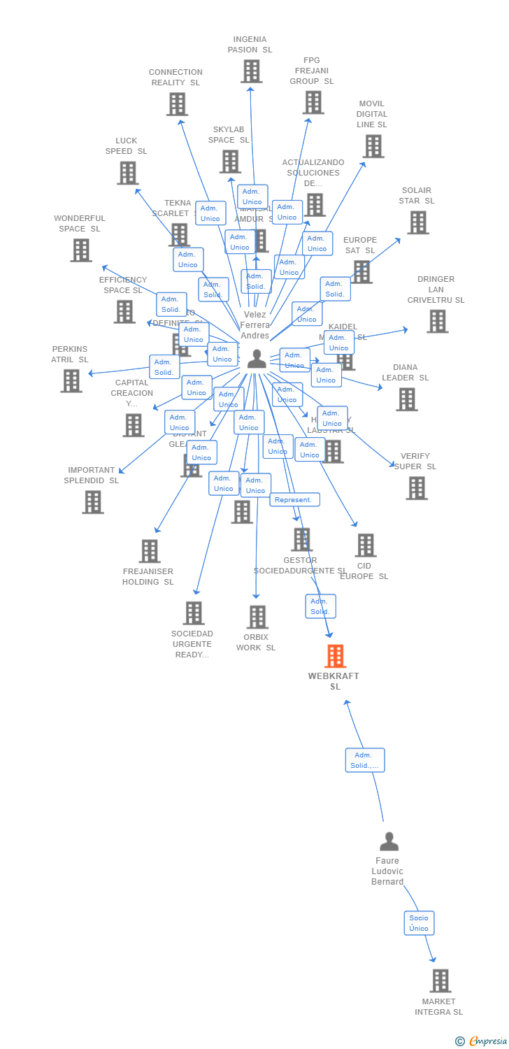 Vinculaciones societarias de WEBKRAFT SL