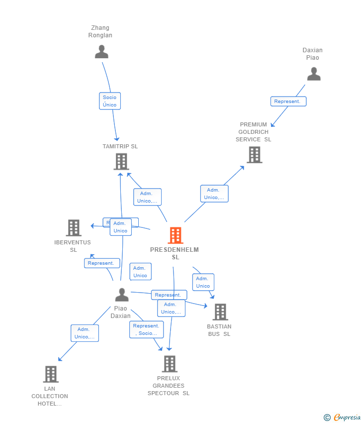 Vinculaciones societarias de PRESDENHELM SL