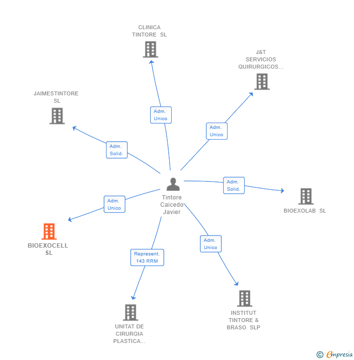 Vinculaciones societarias de BIOEXOCELL SL