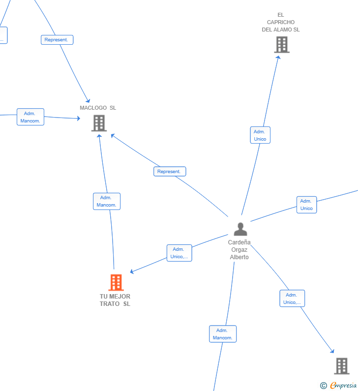 Vinculaciones societarias de TU MEJOR TRATO SL