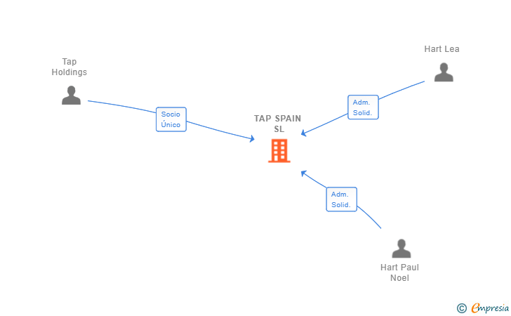 Vinculaciones societarias de TAP SPAIN SL