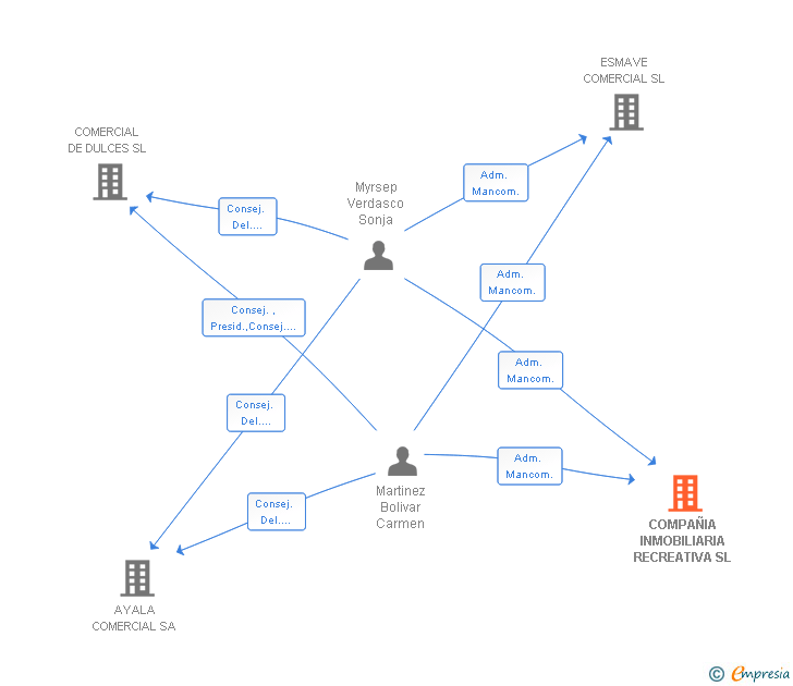 Vinculaciones societarias de COMPAÑIA INMOBILIARIA RECREATIVA SL