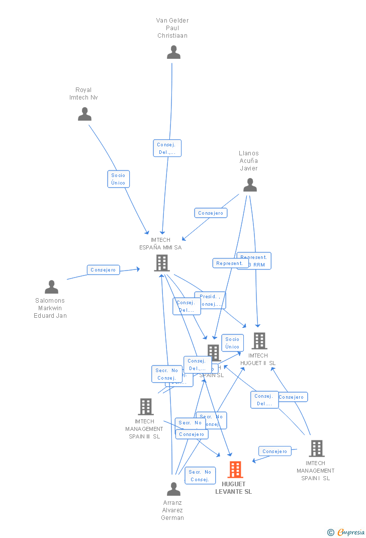 Vinculaciones societarias de HUGUET LEVANTE SL