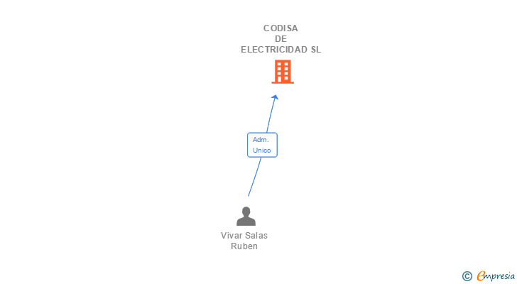 Vinculaciones societarias de CODISA DE ELECTRICIDAD SL