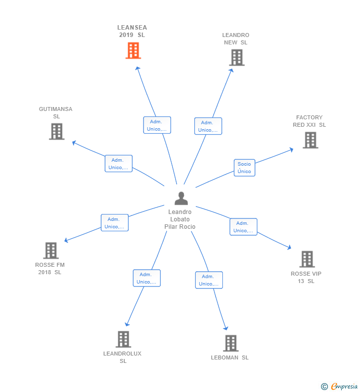 Vinculaciones societarias de LEANSEA 2019 SL