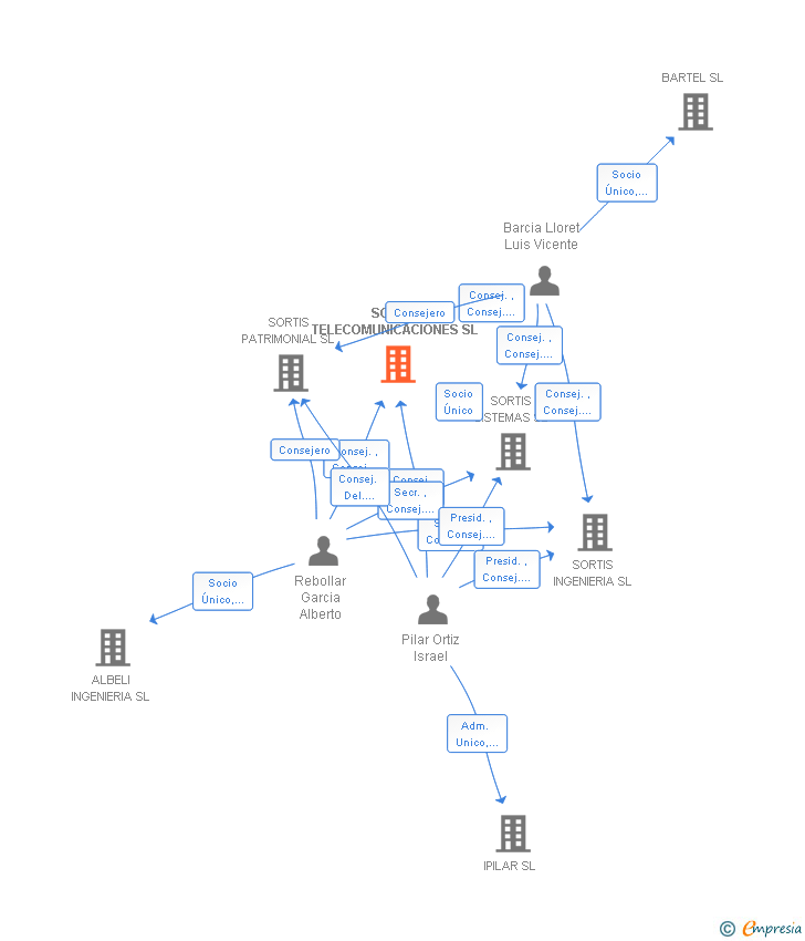 Vinculaciones societarias de SORTIS TELECOMUNICACIONES SL