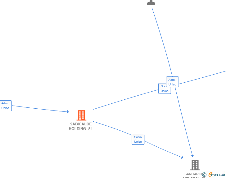 Vinculaciones societarias de SABICALDE HOLDING SL