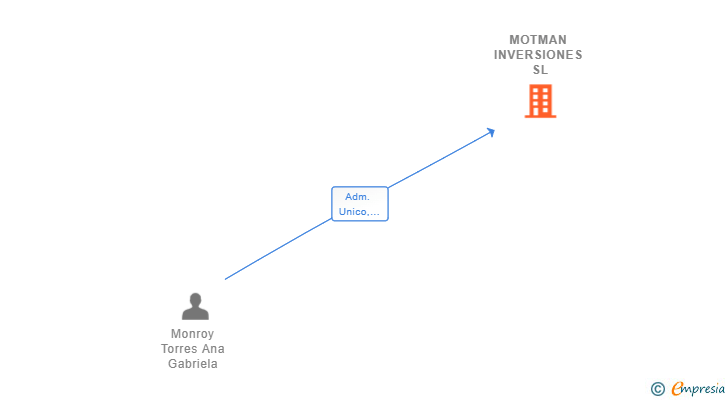 Vinculaciones societarias de MOTMAN INVERSIONES SL