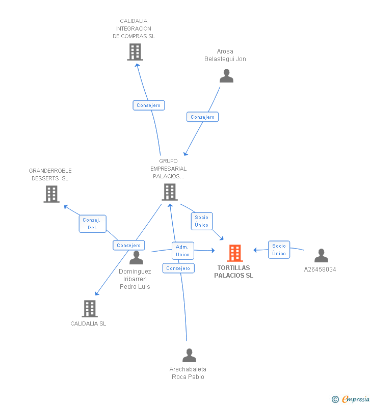 Vinculaciones societarias de TORTILLAS PALACIOS SL