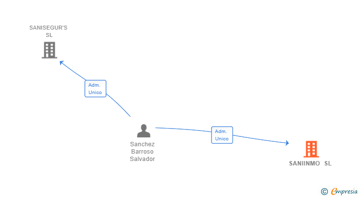 Vinculaciones societarias de SANIINMO SL