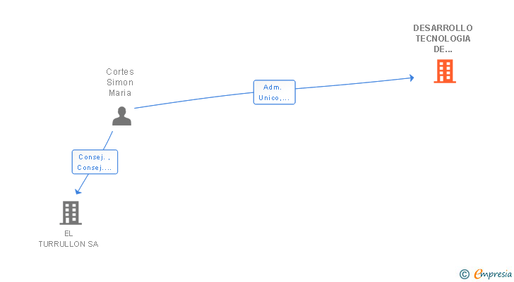 Vinculaciones societarias de DESARROLLO TECNOLOGIA DE BUSCADORES SL