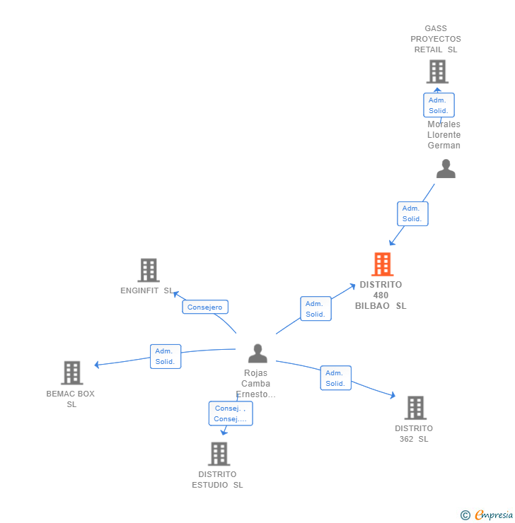 Vinculaciones societarias de DISTRITO 480 BILBAO SL