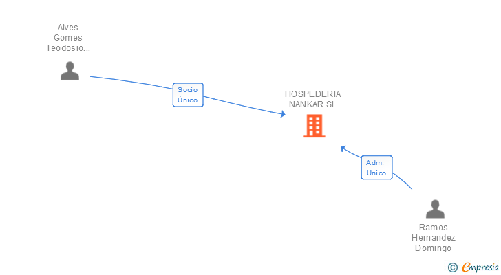 Vinculaciones societarias de HOSPEDERIA NANKAR SL