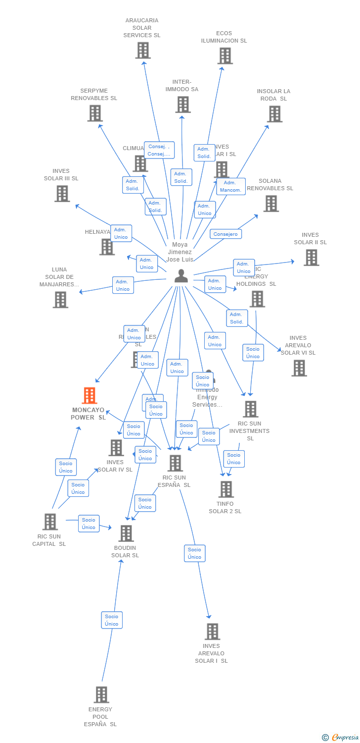 Vinculaciones societarias de MONCAYO POWER SL