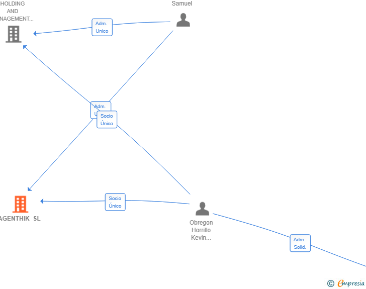 Vinculaciones societarias de AGENTHIK SL
