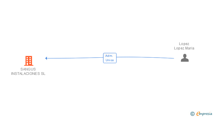 Vinculaciones societarias de SANGUS INSTALACIONES SL