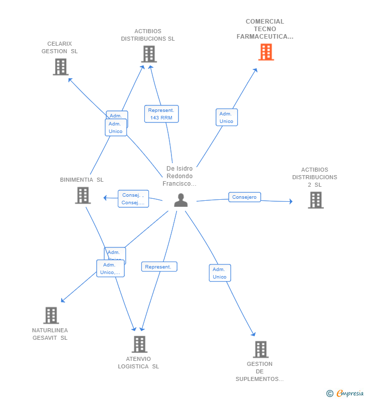 Vinculaciones societarias de COMERCIAL TECNO FARMACEUTICA SL