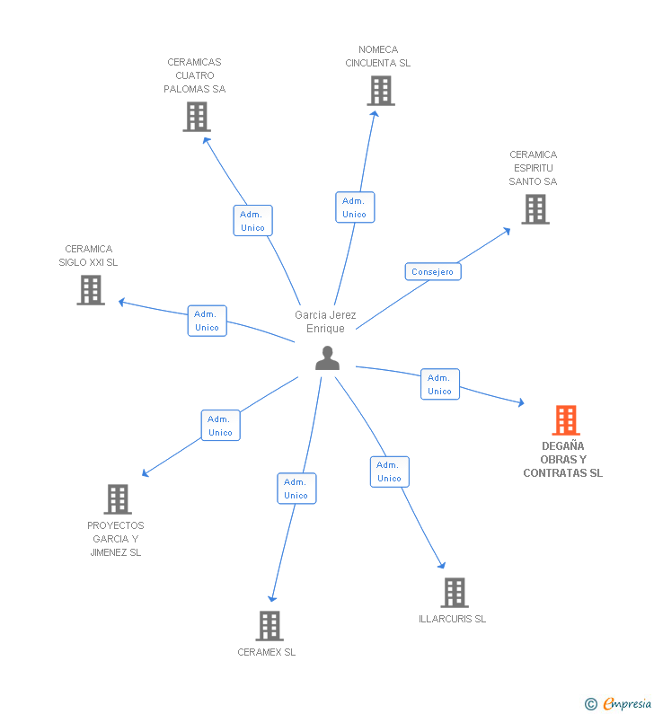 Vinculaciones societarias de DEGAÑA OBRAS Y CONTRATAS SL
