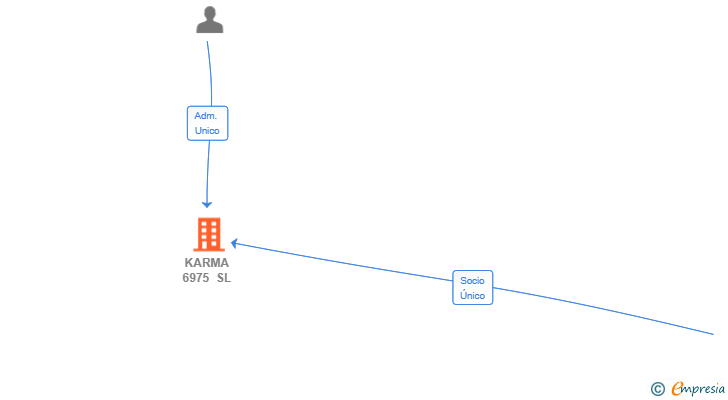 Vinculaciones societarias de KARMA 6975 SL