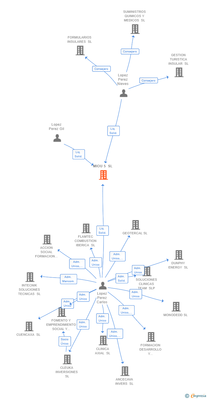 Vinculaciones societarias de MIOU 5 SL